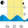 Pompano Beach tide chart for Sunday, May 4, 2025