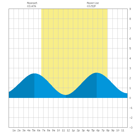 Pompano Beach tide chart for Wednesday, May 7, 2025