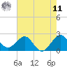 Pompano Beach tide chart for Wednesday, June 11, 2025