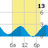 Pompano Beach tide chart for Friday, June 13, 2025