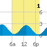 Pompano Beach tide chart for Sunday, June 1, 2025
