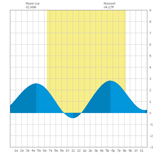 Pompano Beach tide chart for Saturday, June 21, 2025