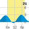 Pompano Beach tide chart for Saturday, June 21, 2025