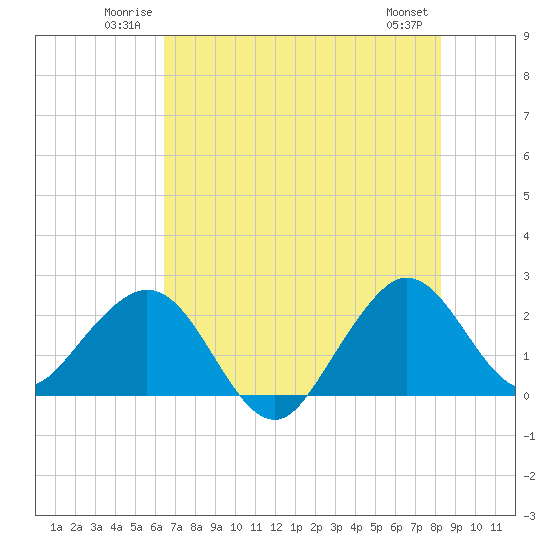 Pompano Beach tide chart for Sunday, June 22, 2025