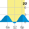 Pompano Beach tide chart for Sunday, June 22, 2025