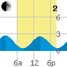 Pompano Beach tide chart for Monday, June 2, 2025