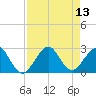Pompano Beach tide chart for Wednesday, August 13, 2025