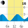 Pompano Beach tide chart for Saturday, August 16, 2025
