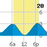 Pompano Beach tide chart for Wednesday, August 20, 2025