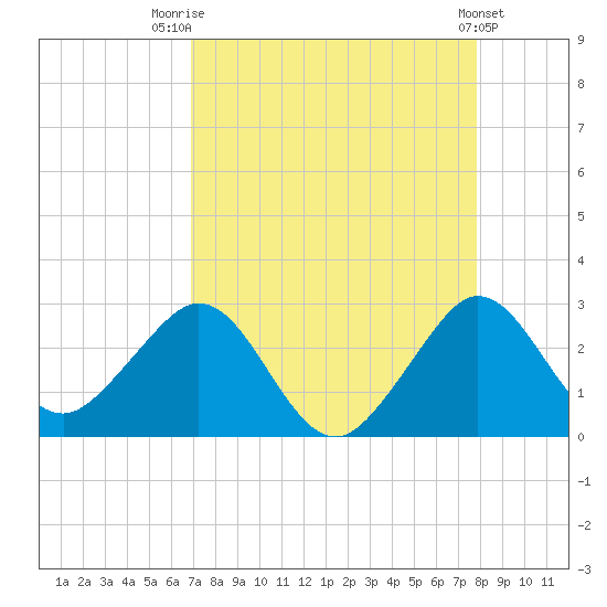 Pompano Beach tide chart for Thursday, August 21, 2025