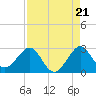 Pompano Beach tide chart for Thursday, August 21, 2025