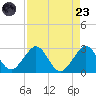 Pompano Beach tide chart for Saturday, August 23, 2025