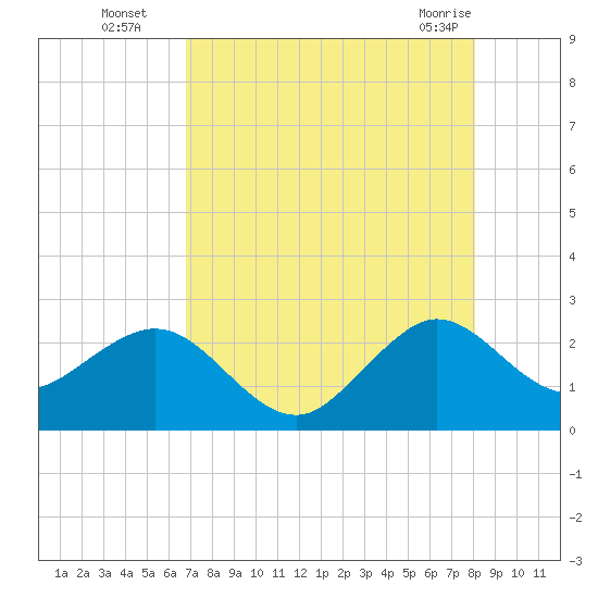 Pompano Beach tide chart for Tuesday, August 5, 2025