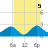 Pompano Beach tide chart for Tuesday, August 5, 2025