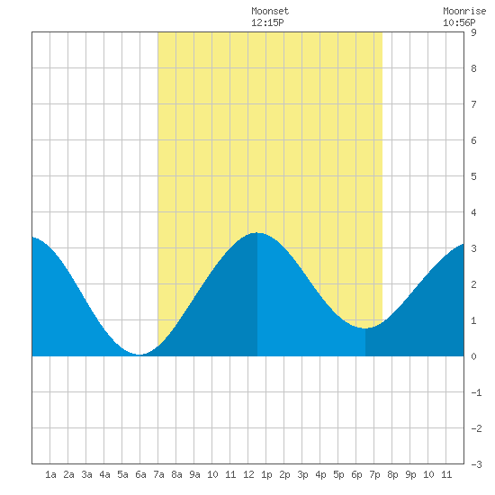 Pompano Beach tide chart for Friday, September 12, 2025