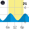 Pompano Beach tide chart for Sunday, September 21, 2025