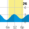 Pompano Beach tide chart for Friday, September 26, 2025