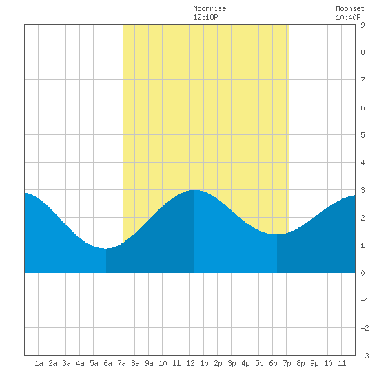 Pompano Beach tide chart for Saturday, September 27, 2025