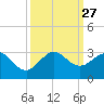 Pompano Beach tide chart for Saturday, September 27, 2025