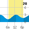 Pompano Beach tide chart for Sunday, September 28, 2025