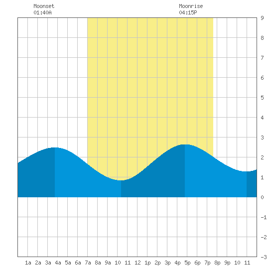 Pompano Beach tide chart for Tuesday, September 2, 2025