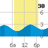 Pompano Beach tide chart for Tuesday, September 30, 2025