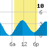 Pompano Beach tide chart for Friday, October 10, 2025