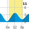 Pompano Beach tide chart for Saturday, October 11, 2025