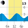 Pompano Beach tide chart for Monday, October 13, 2025