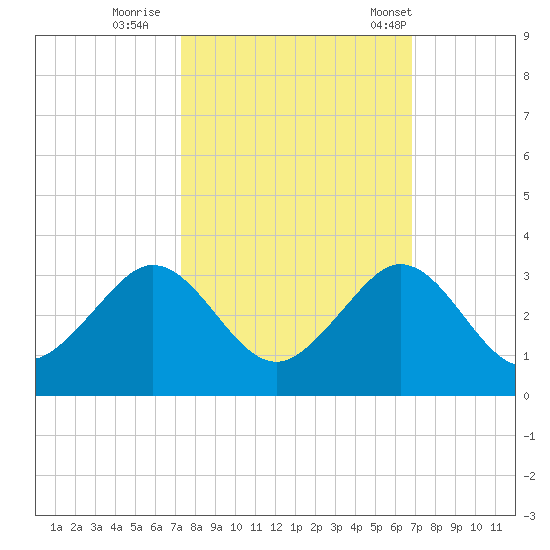 Pompano Beach tide chart for Friday, October 17, 2025