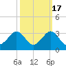 Pompano Beach tide chart for Friday, October 17, 2025