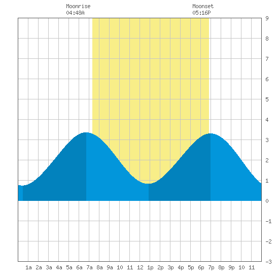 Pompano Beach tide chart for Saturday, October 18, 2025