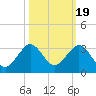 Pompano Beach tide chart for Sunday, October 19, 2025