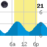Pompano Beach tide chart for Tuesday, October 21, 2025
