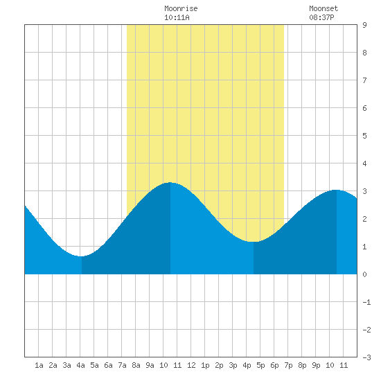Pompano Beach tide chart for Friday, October 24, 2025