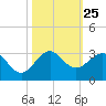 Pompano Beach tide chart for Saturday, October 25, 2025
