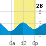 Pompano Beach tide chart for Sunday, October 26, 2025