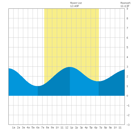Pompano Beach tide chart for Monday, October 27, 2025