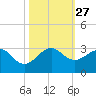 Pompano Beach tide chart for Monday, October 27, 2025