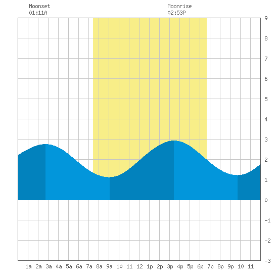 Pompano Beach tide chart for Thursday, October 30, 2025
