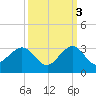 Pompano Beach tide chart for Friday, October 3, 2025
