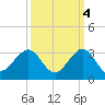 Pompano Beach tide chart for Saturday, October 4, 2025