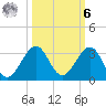 Pompano Beach tide chart for Monday, October 6, 2025