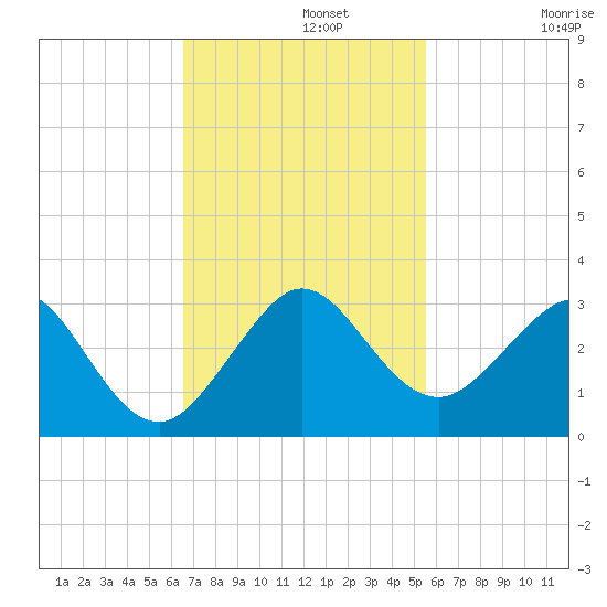 Pompano Beach tide chart for Monday, November 10, 2025