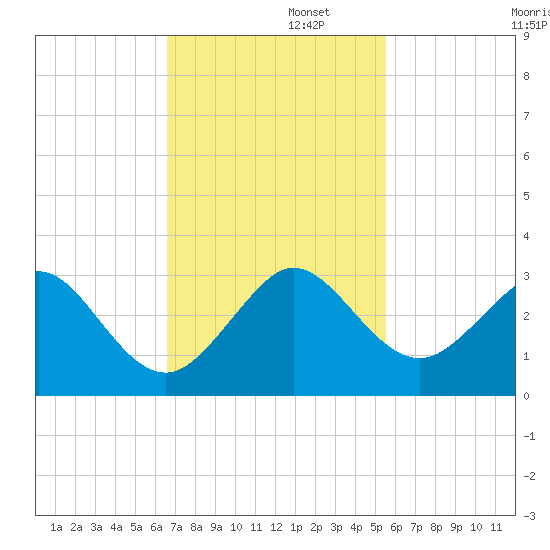 Pompano Beach tide chart for Tuesday, November 11, 2025