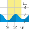 Pompano Beach tide chart for Tuesday, November 11, 2025