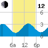 Pompano Beach tide chart for Wednesday, November 12, 2025