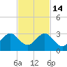 Pompano Beach tide chart for Friday, November 14, 2025