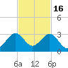 Pompano Beach tide chart for Sunday, November 16, 2025