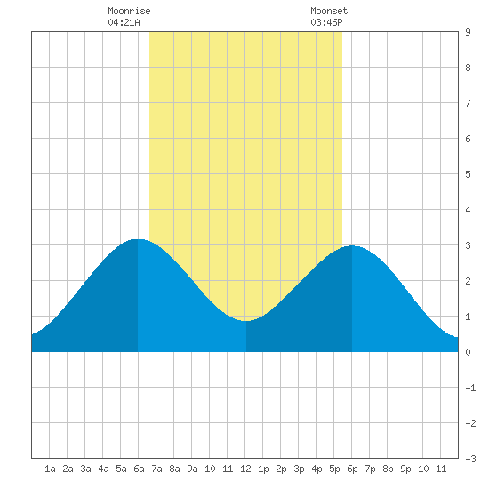 Pompano Beach tide chart for Monday, November 17, 2025